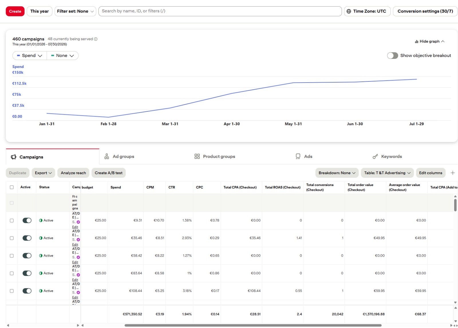 Pinterest Ads dashboard: €1.370.196 omzet, €571.350 spend, 20.042 bestellingen, ROAS 2,4